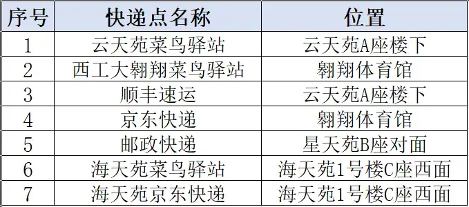 校内快递点位置表