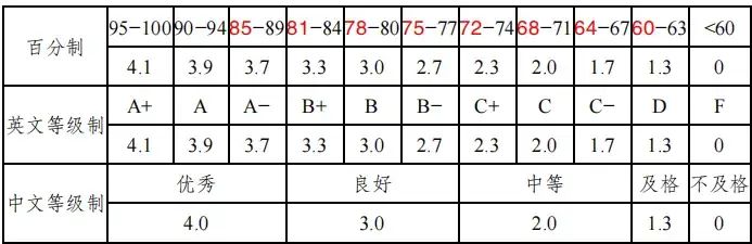 四分制学分绩点计算法