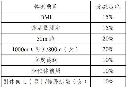 体测项目及分数占比